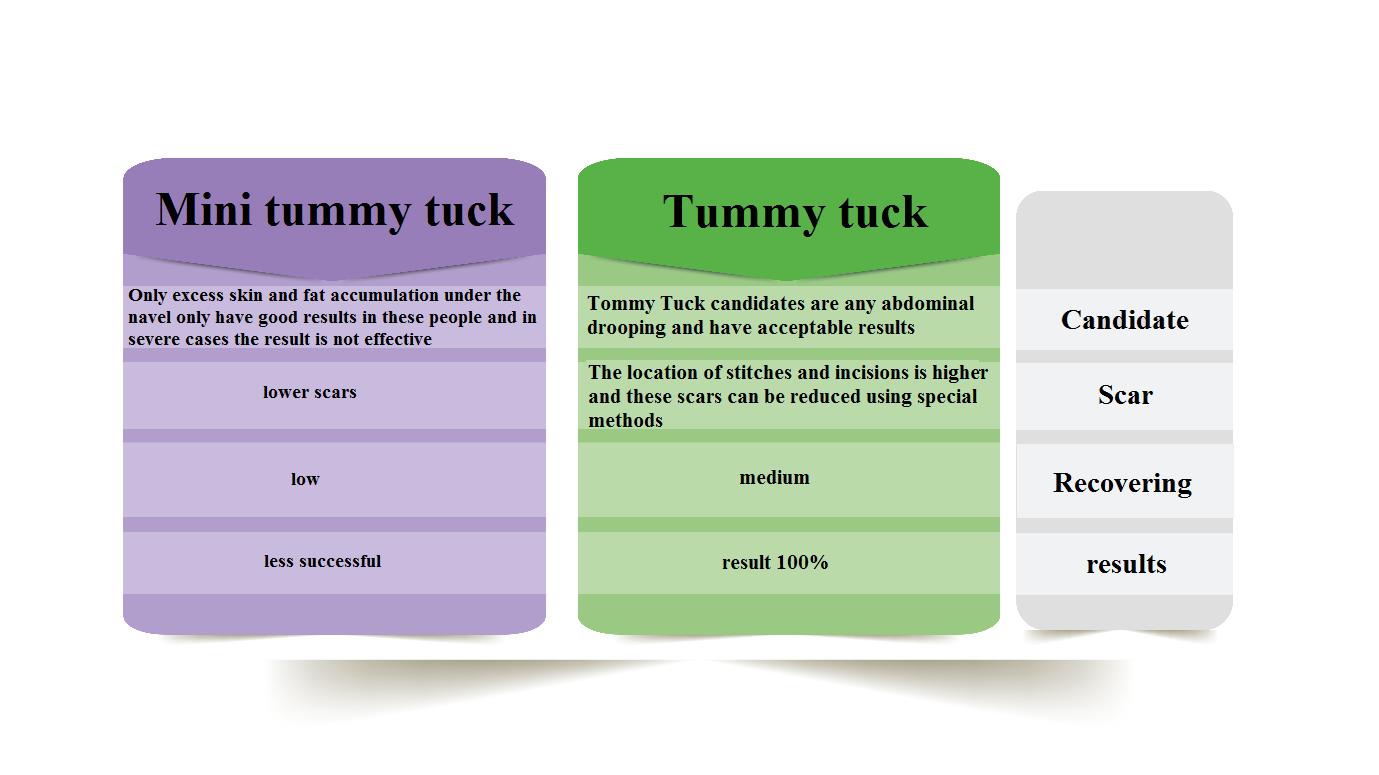 Comparison of Tummy tuck and Mini tommy tuck:
