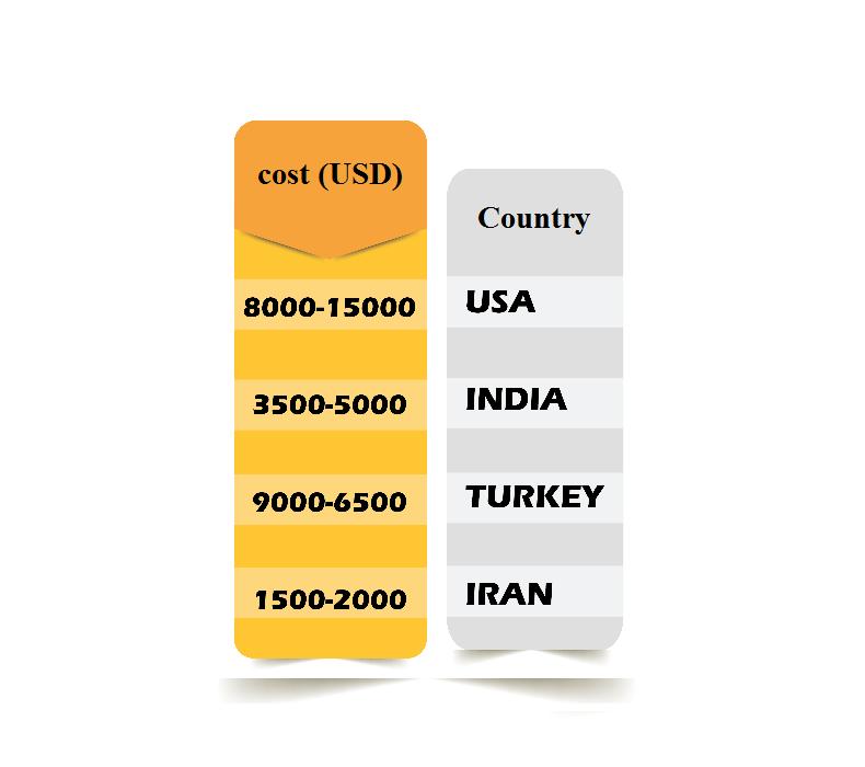 Cost of rhinoplasty in Iran