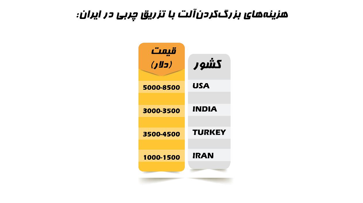 هزینه ‌های بزرگ ‌کردن ‌آلت با تزریق چربی در ایران