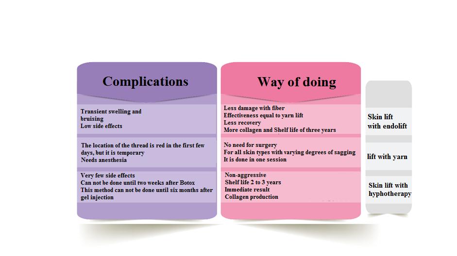 Comparison of thread and endolift lift and hypotherapy in iran