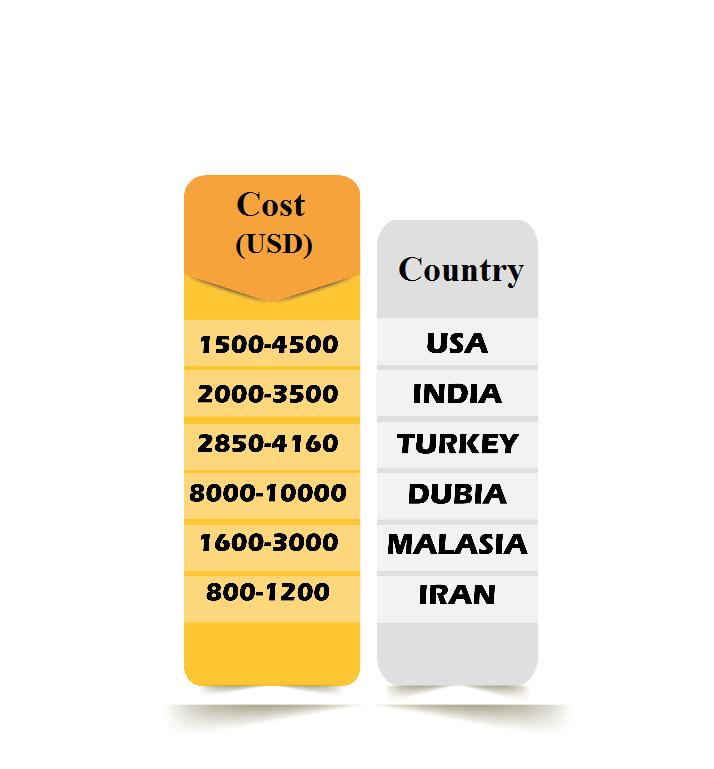 Compare the cost of face lift with yarn in the world: